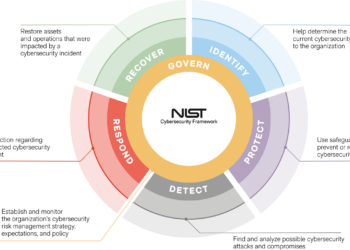 NIST FRAMEWORK 2.0: UNA PANORAMICA COMPLETA
