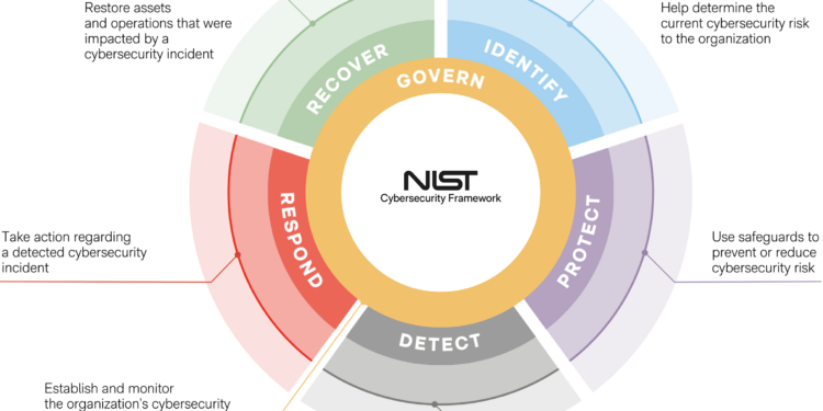 NIST FRAMEWORK 2.0: UNA PANORAMICA COMPLETA